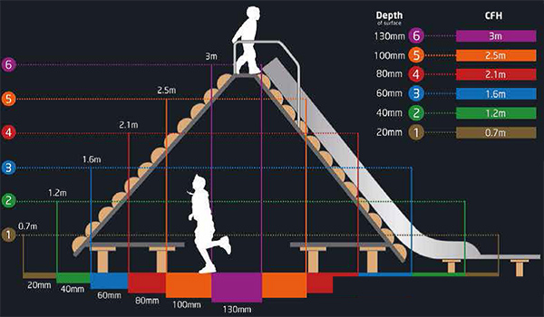 ErgoPlay 250x500x45 mm gummifliser / faldunderlag for faldhøjder op til 1,5 m, basic kvalitet, grøn